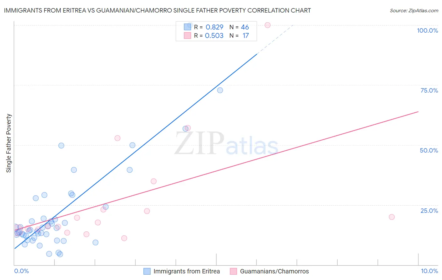 Immigrants from Eritrea vs Guamanian/Chamorro Single Father Poverty