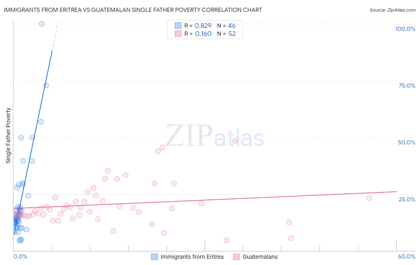 Immigrants from Eritrea vs Guatemalan Single Father Poverty
