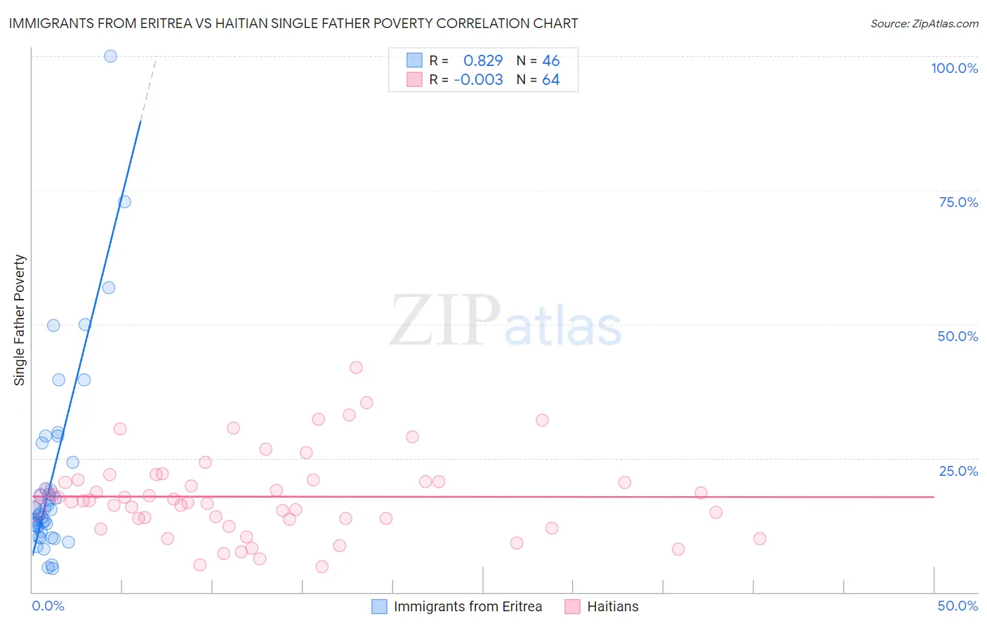 Immigrants from Eritrea vs Haitian Single Father Poverty