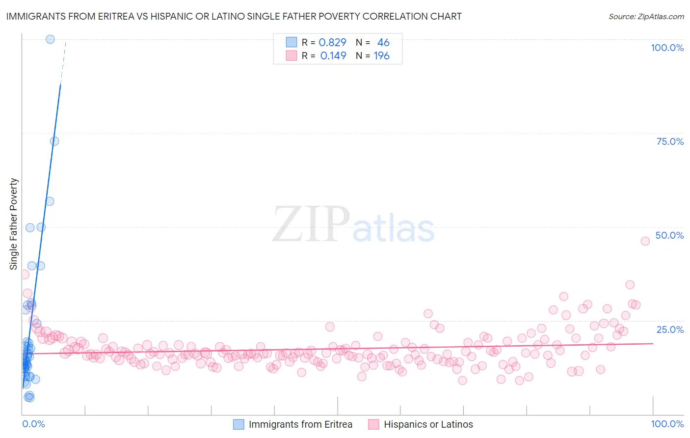 Immigrants from Eritrea vs Hispanic or Latino Single Father Poverty