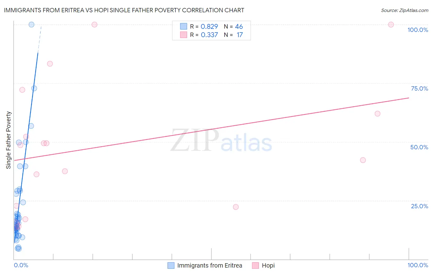 Immigrants from Eritrea vs Hopi Single Father Poverty