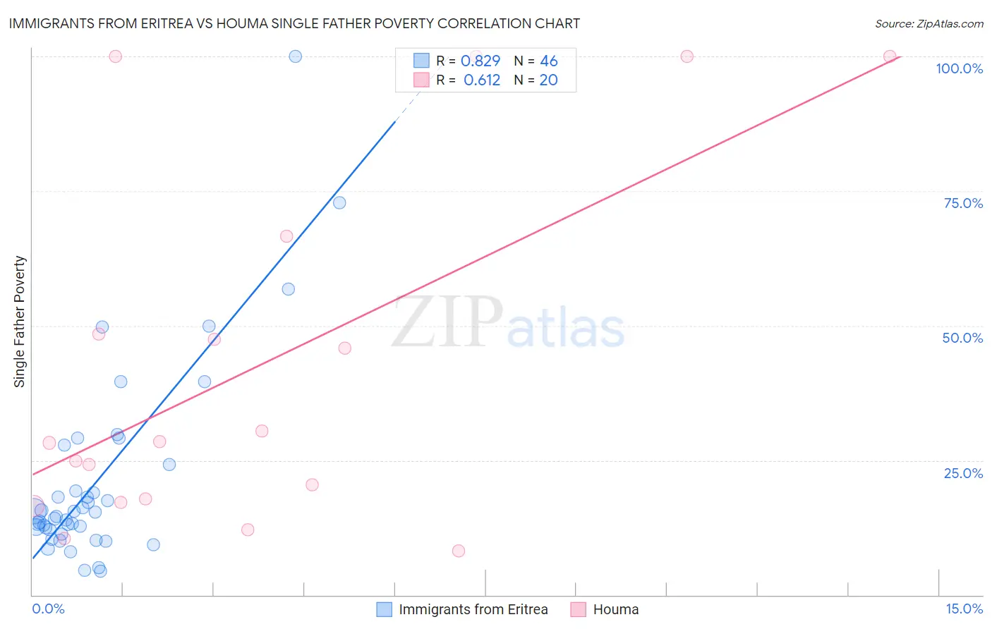 Immigrants from Eritrea vs Houma Single Father Poverty