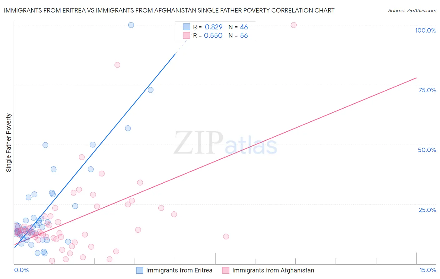 Immigrants from Eritrea vs Immigrants from Afghanistan Single Father Poverty