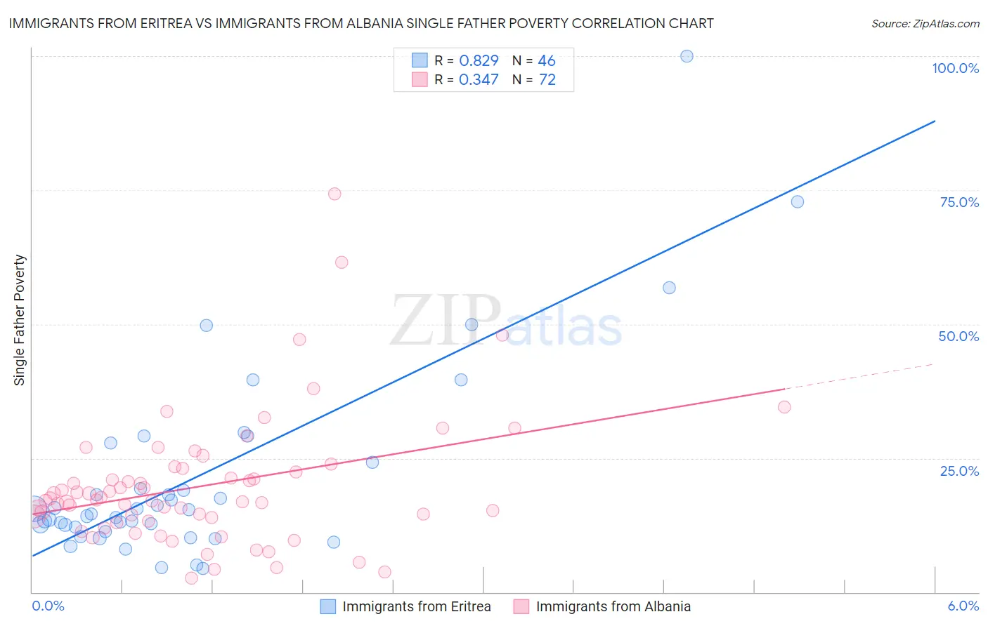 Immigrants from Eritrea vs Immigrants from Albania Single Father Poverty