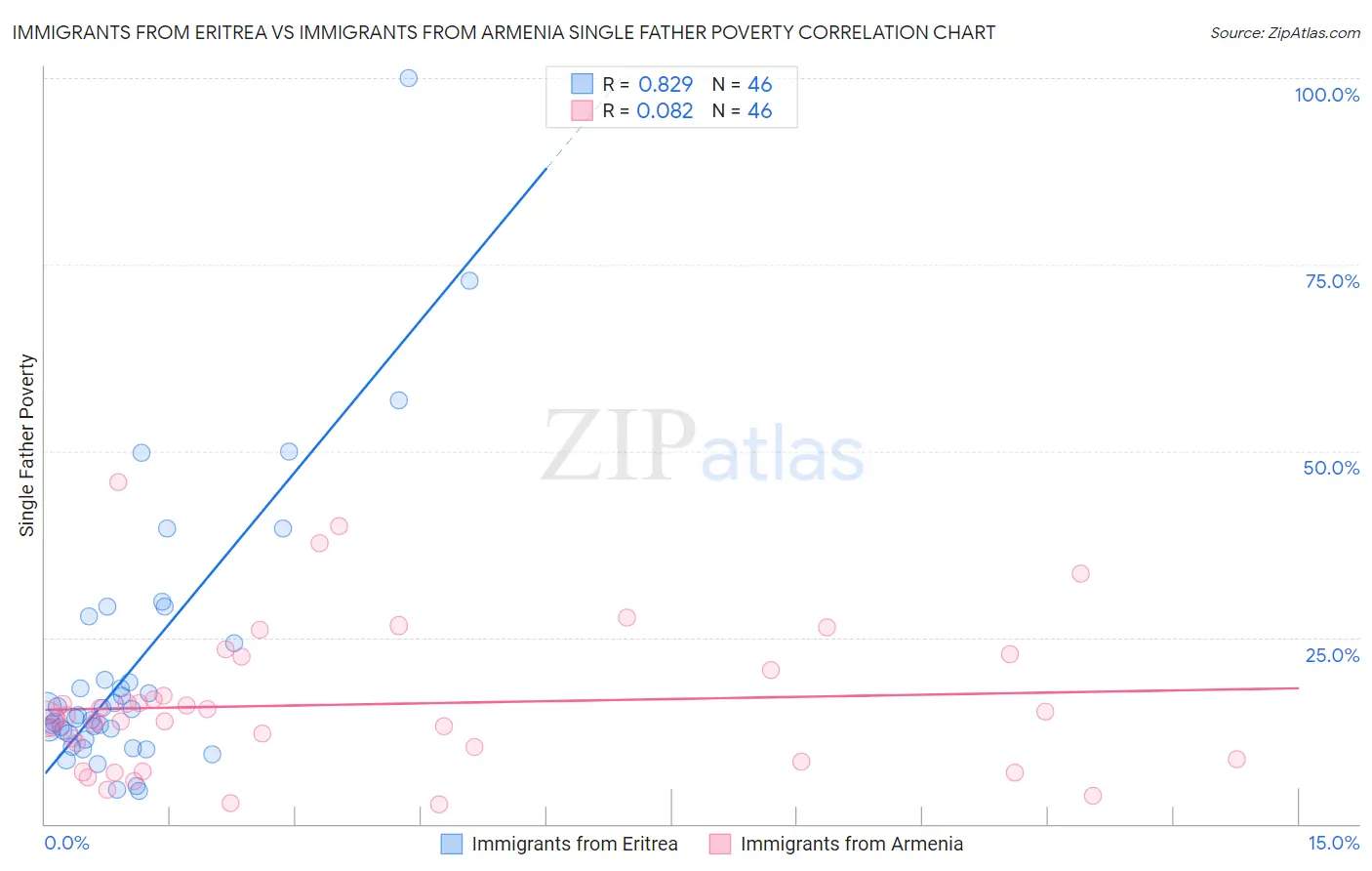 Immigrants from Eritrea vs Immigrants from Armenia Single Father Poverty