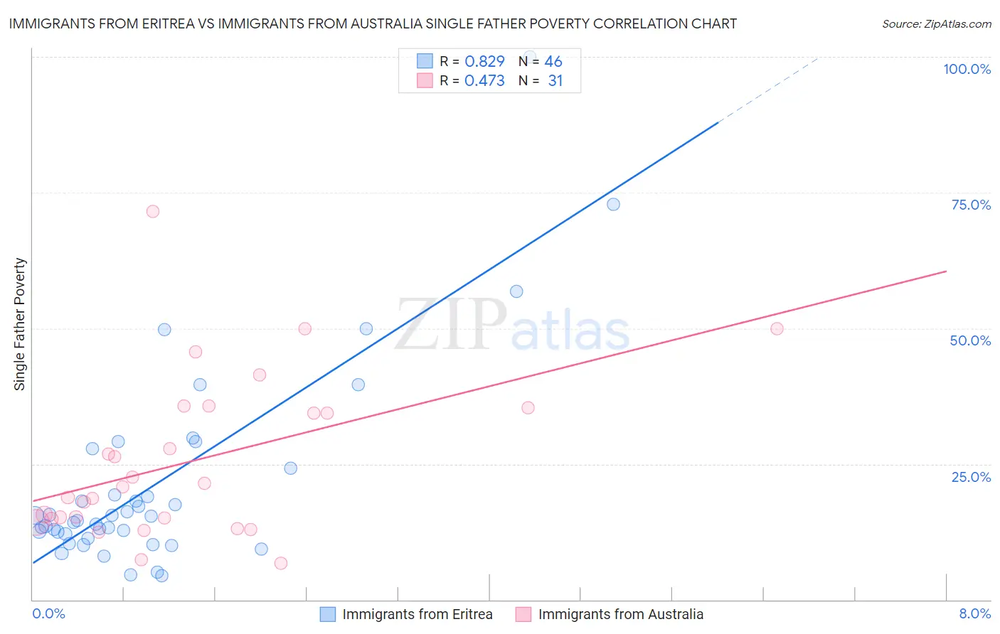 Immigrants from Eritrea vs Immigrants from Australia Single Father Poverty