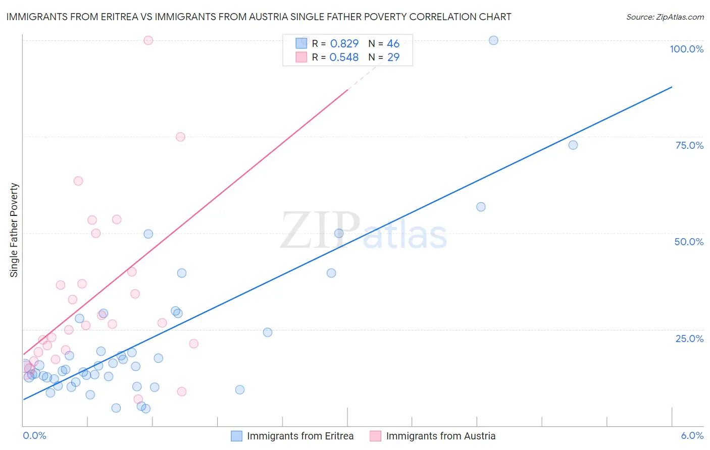 Immigrants from Eritrea vs Immigrants from Austria Single Father Poverty