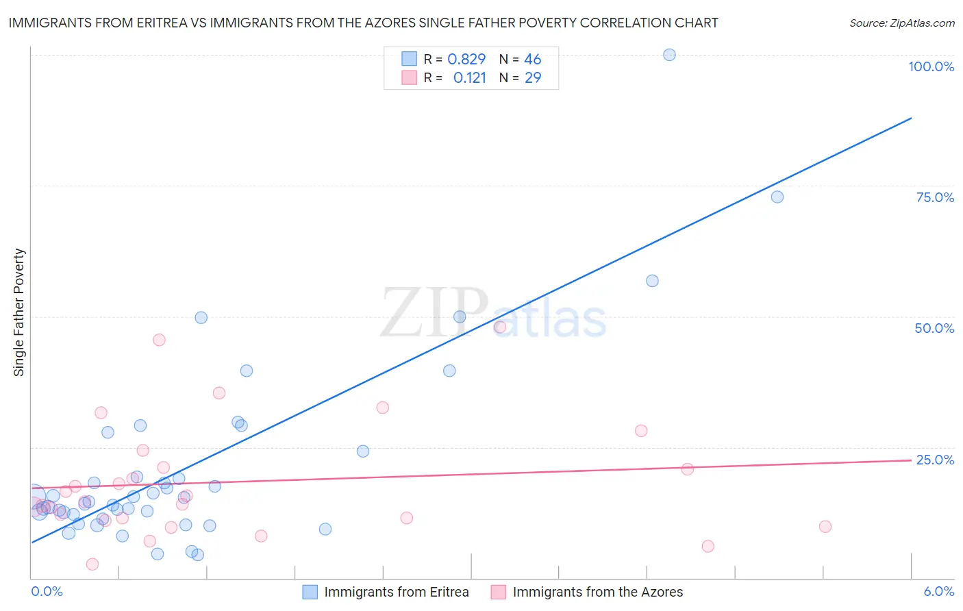 Immigrants from Eritrea vs Immigrants from the Azores Single Father Poverty