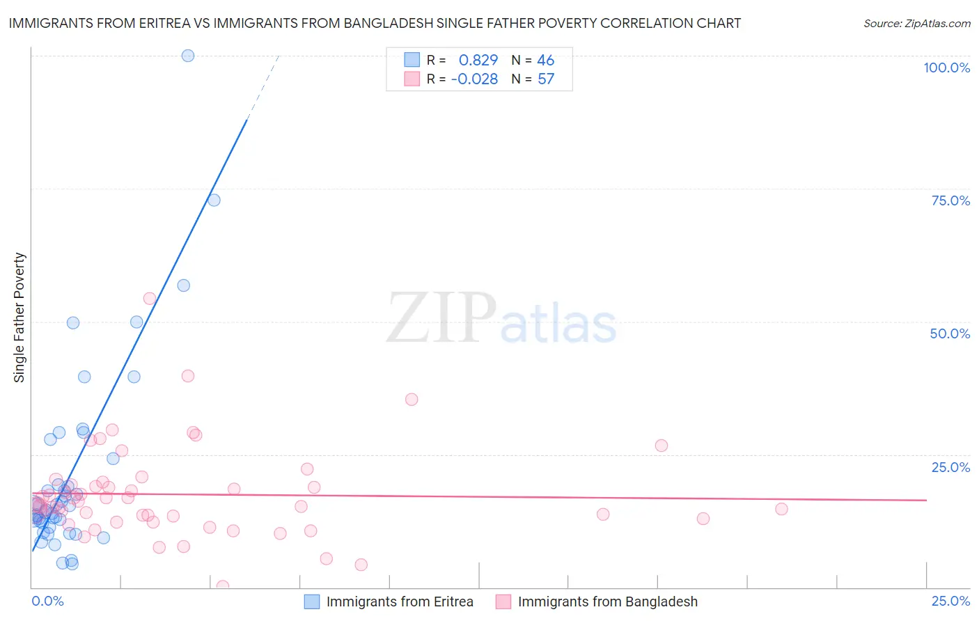 Immigrants from Eritrea vs Immigrants from Bangladesh Single Father Poverty