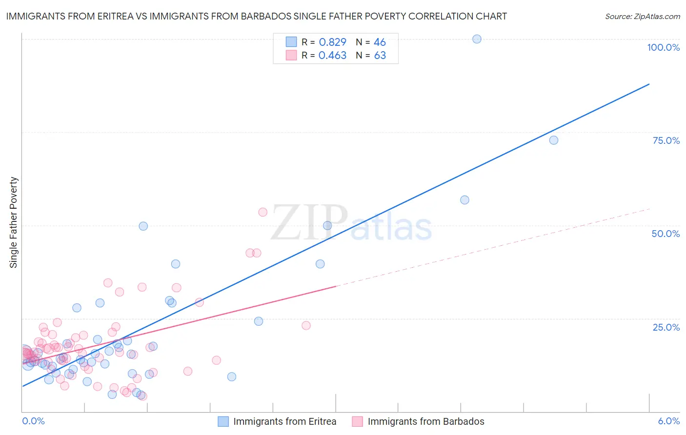 Immigrants from Eritrea vs Immigrants from Barbados Single Father Poverty