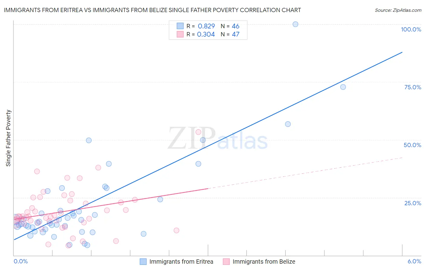 Immigrants from Eritrea vs Immigrants from Belize Single Father Poverty