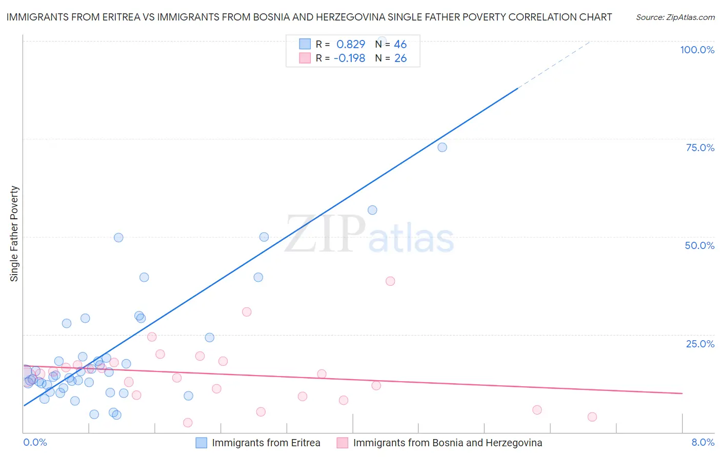 Immigrants from Eritrea vs Immigrants from Bosnia and Herzegovina Single Father Poverty
