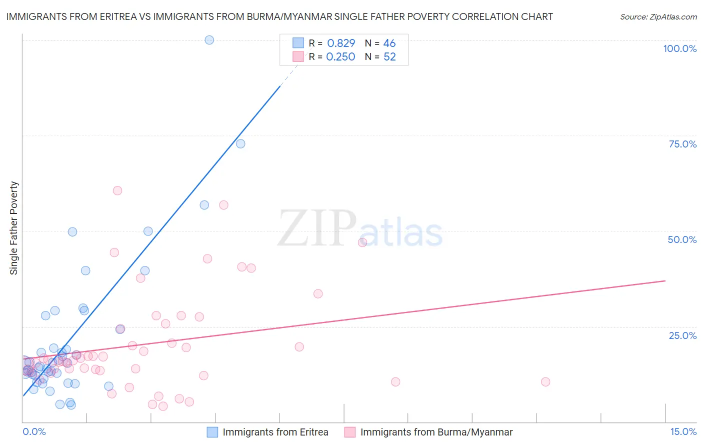 Immigrants from Eritrea vs Immigrants from Burma/Myanmar Single Father Poverty