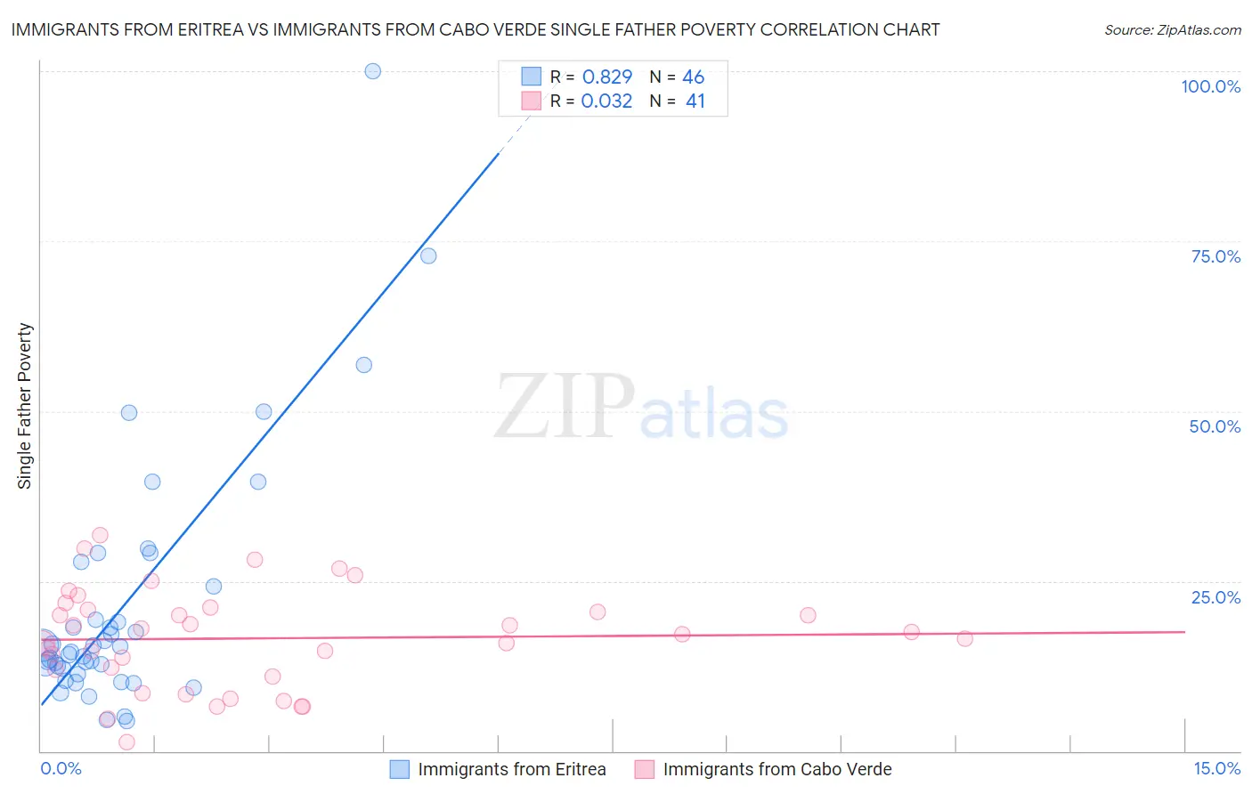 Immigrants from Eritrea vs Immigrants from Cabo Verde Single Father Poverty