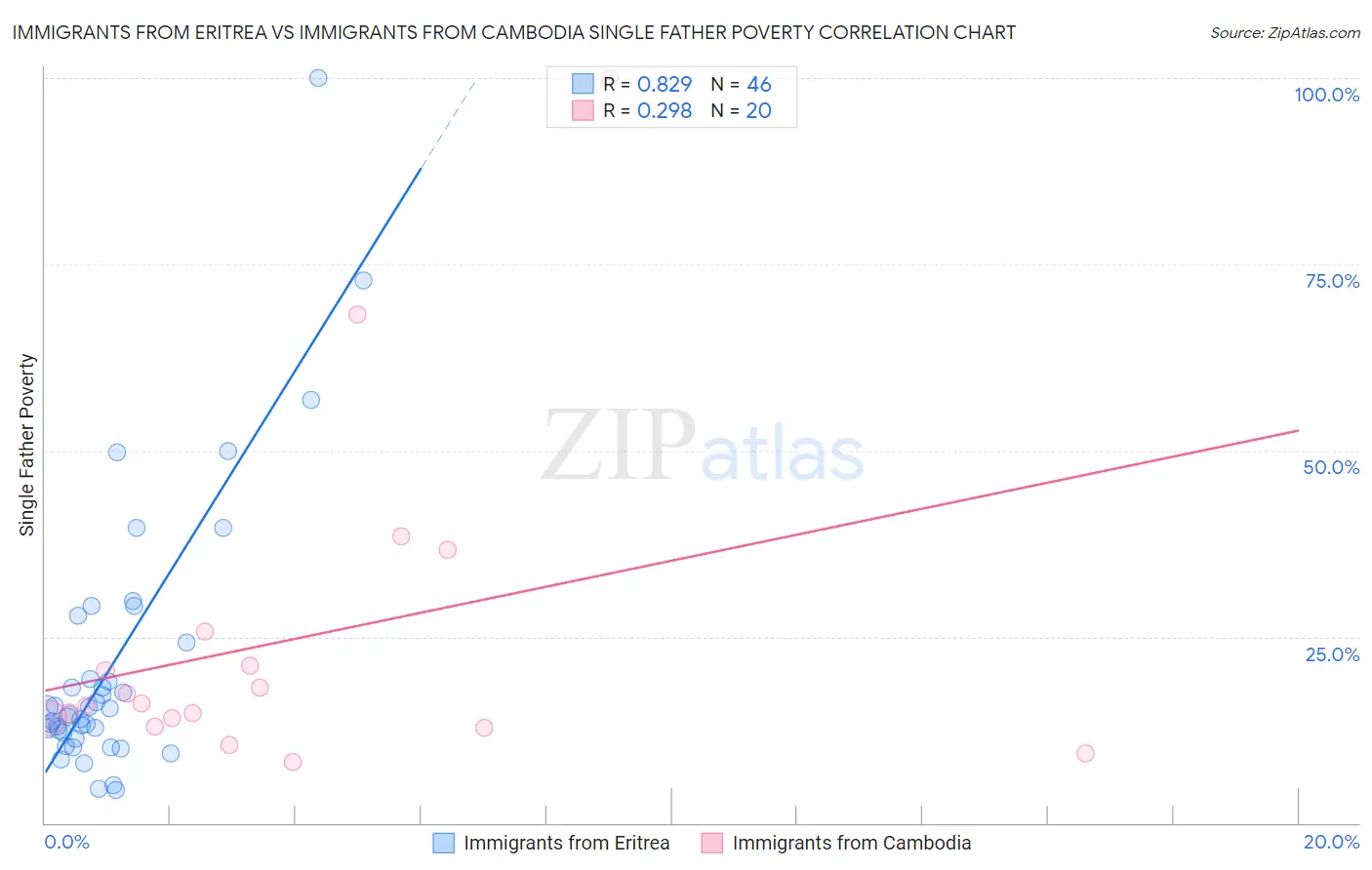 Immigrants from Eritrea vs Immigrants from Cambodia Single Father Poverty