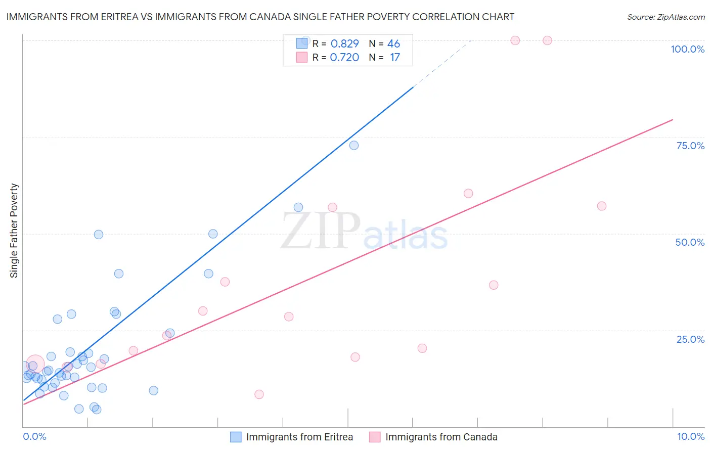 Immigrants from Eritrea vs Immigrants from Canada Single Father Poverty