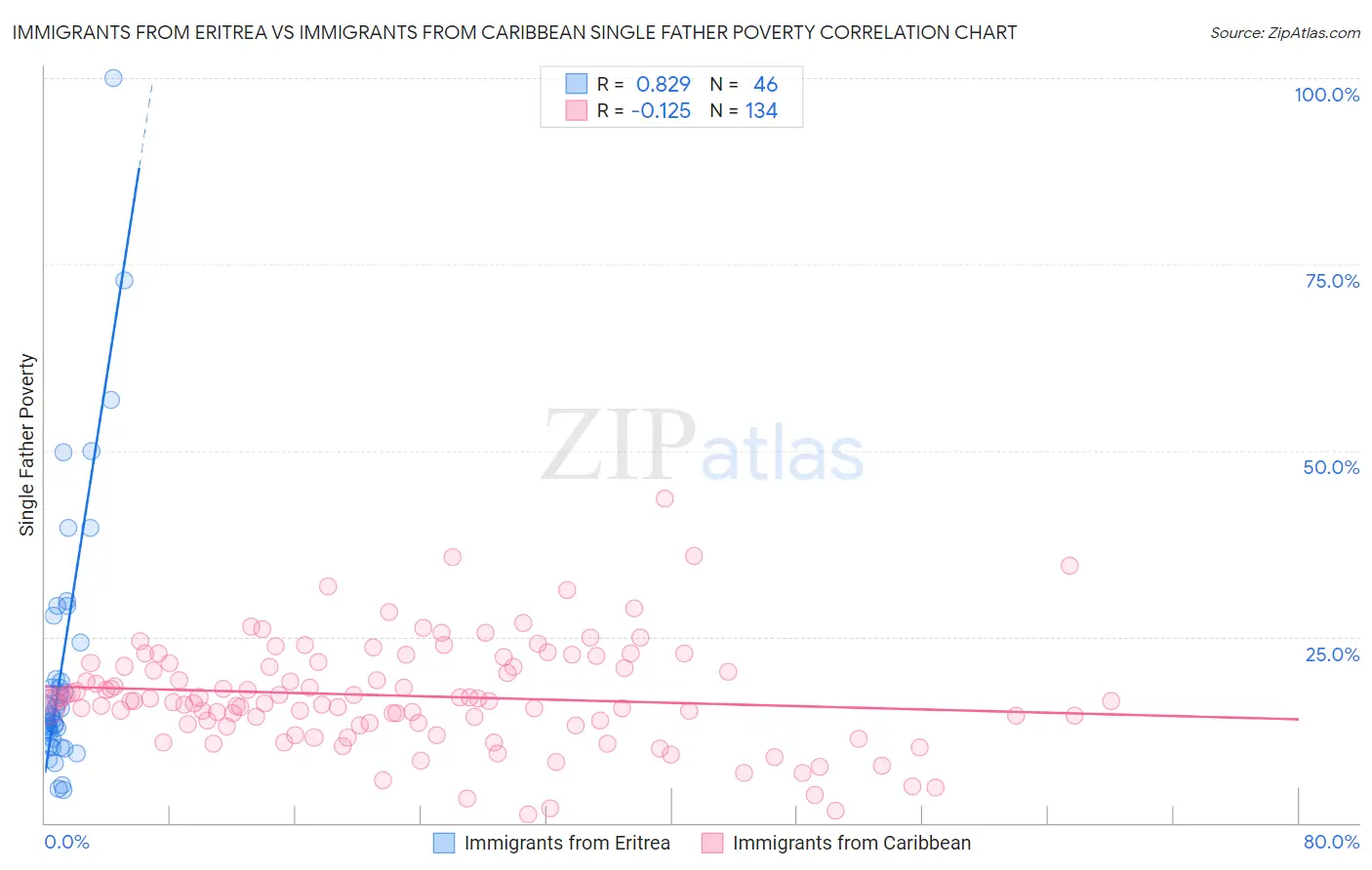 Immigrants from Eritrea vs Immigrants from Caribbean Single Father Poverty