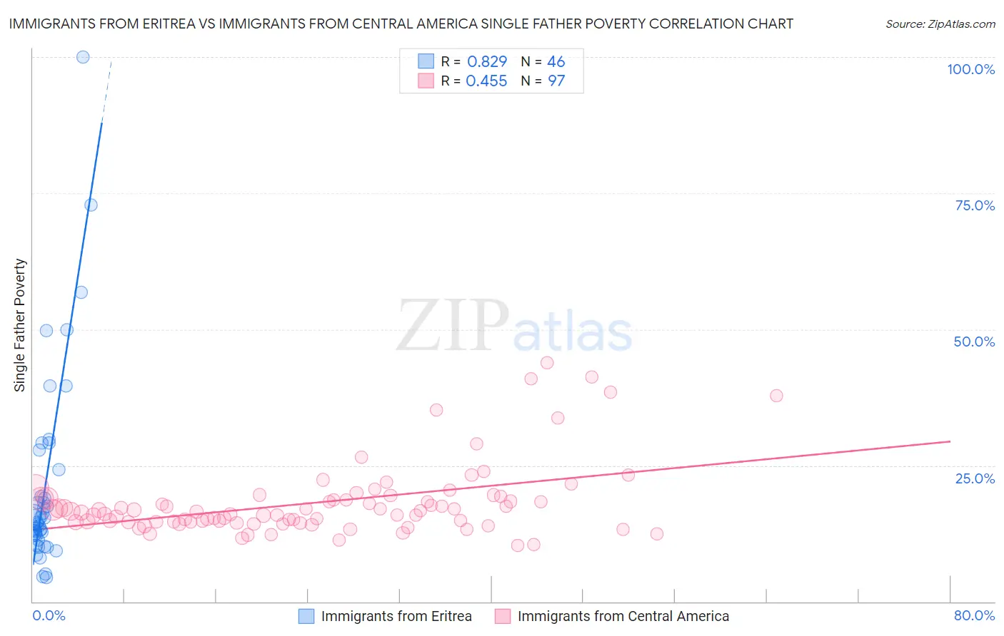 Immigrants from Eritrea vs Immigrants from Central America Single Father Poverty