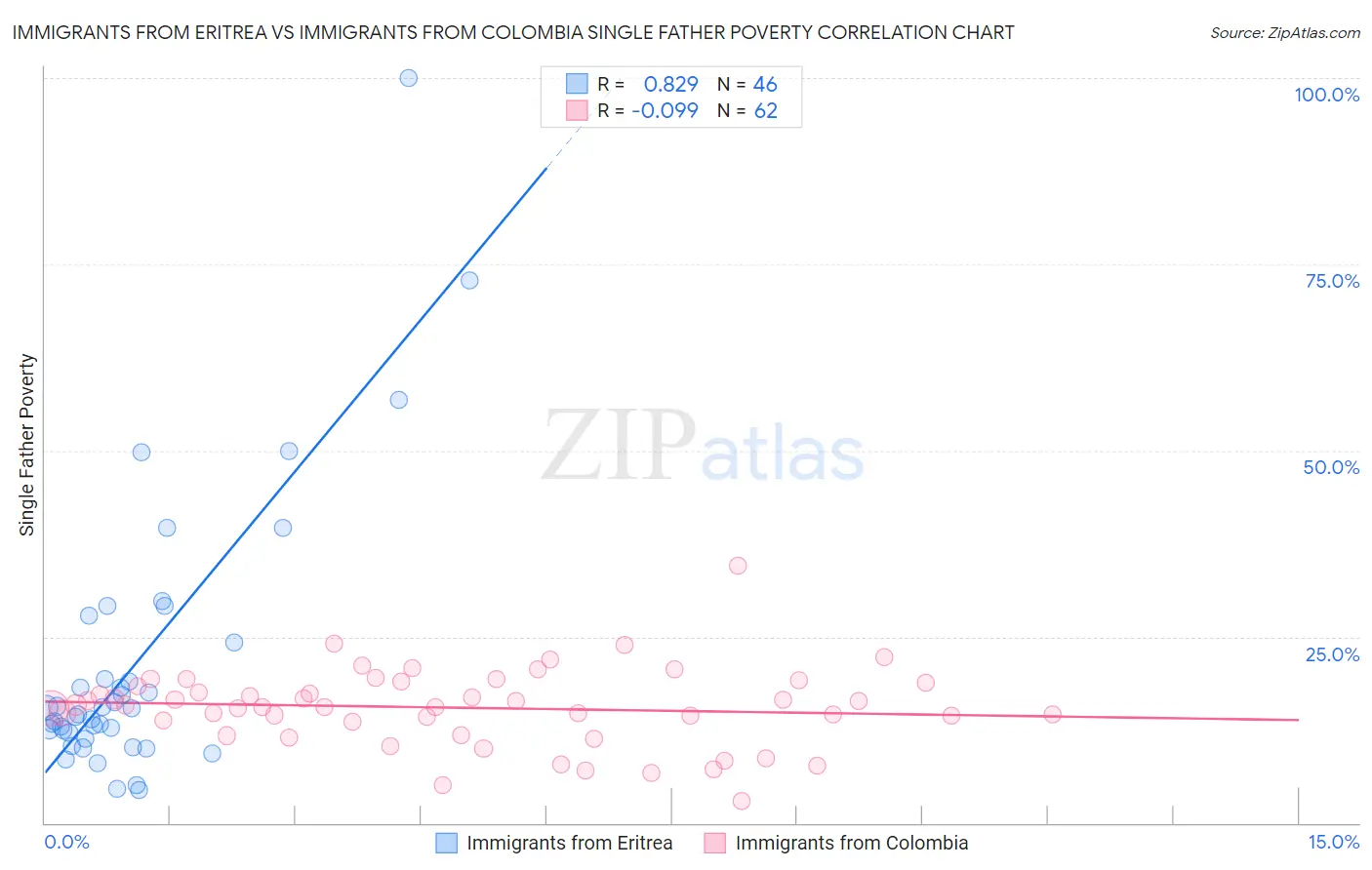 Immigrants from Eritrea vs Immigrants from Colombia Single Father Poverty
