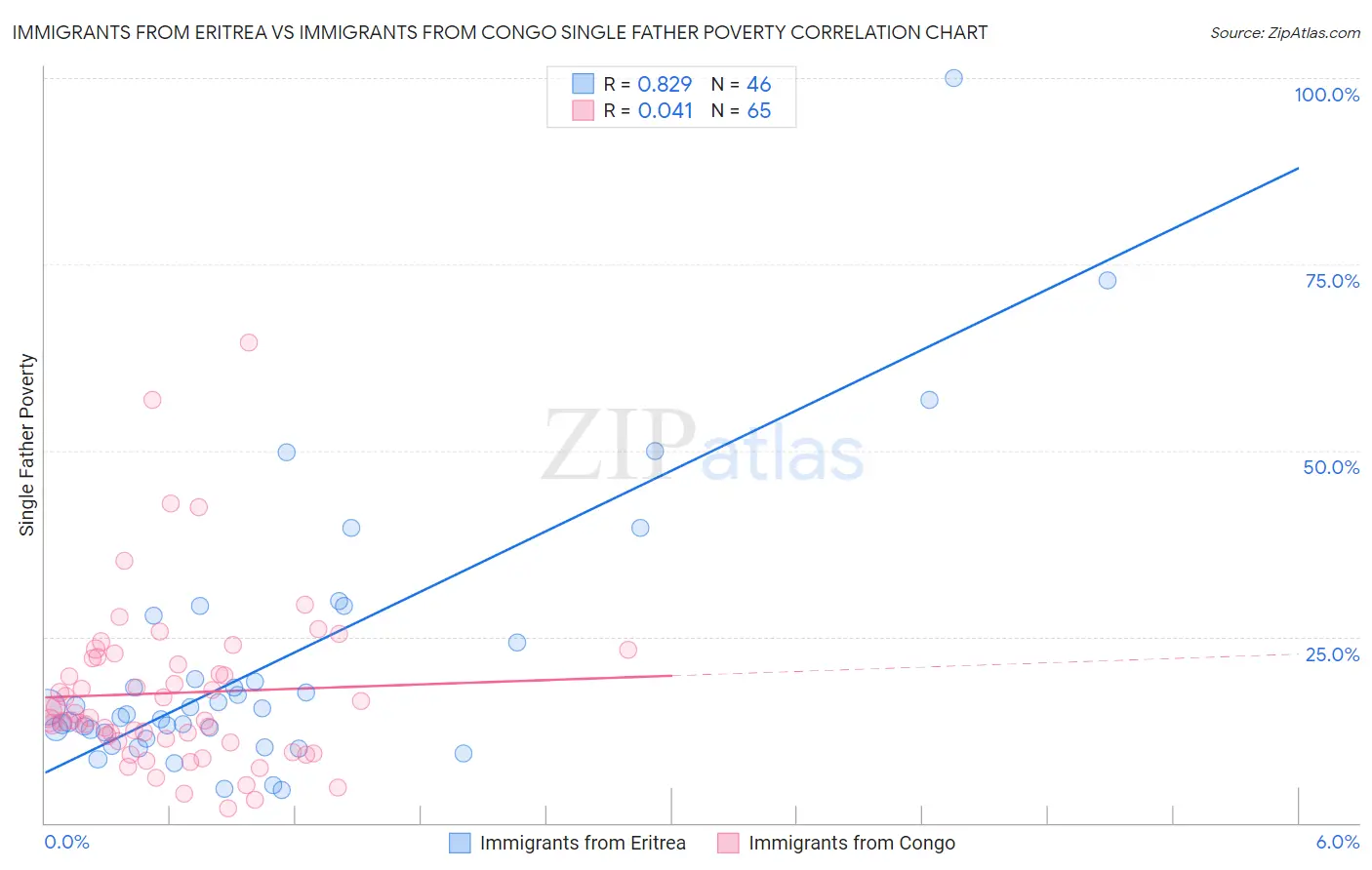 Immigrants from Eritrea vs Immigrants from Congo Single Father Poverty