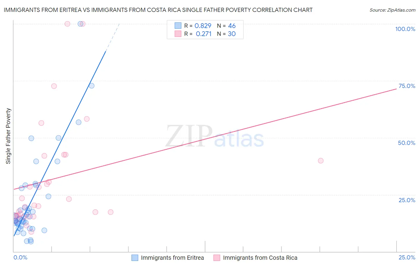 Immigrants from Eritrea vs Immigrants from Costa Rica Single Father Poverty