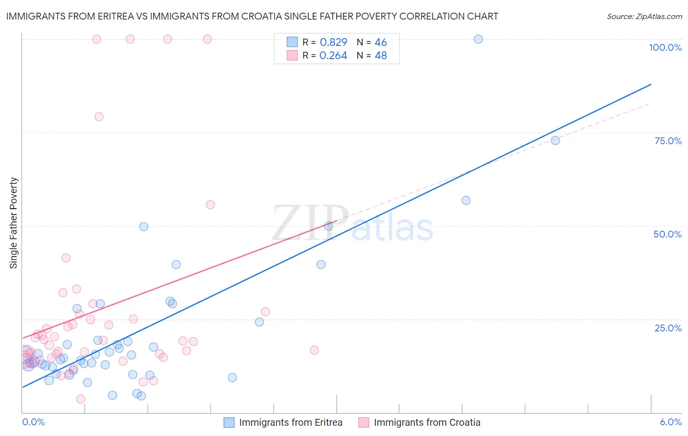 Immigrants from Eritrea vs Immigrants from Croatia Single Father Poverty