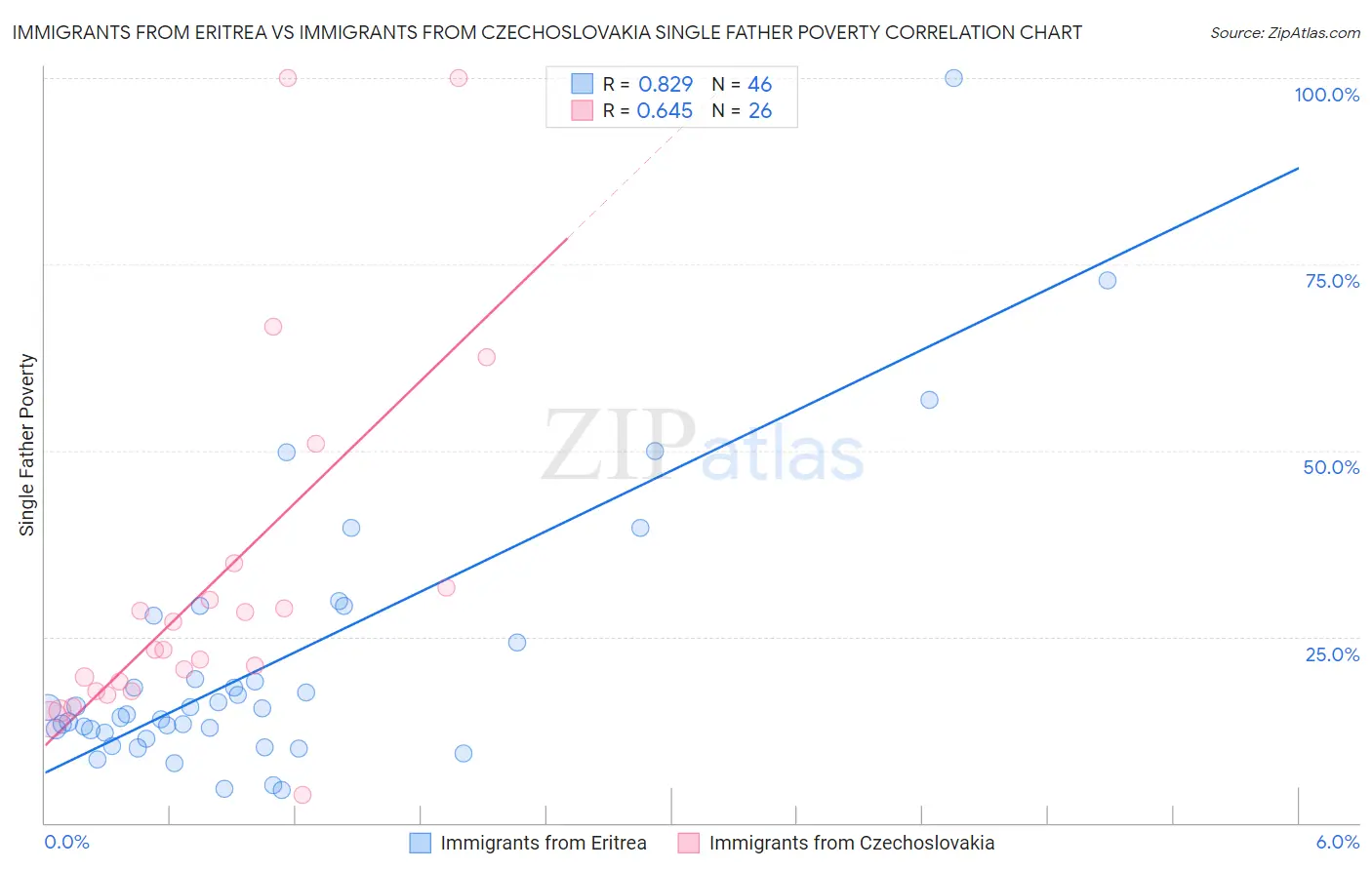 Immigrants from Eritrea vs Immigrants from Czechoslovakia Single Father Poverty