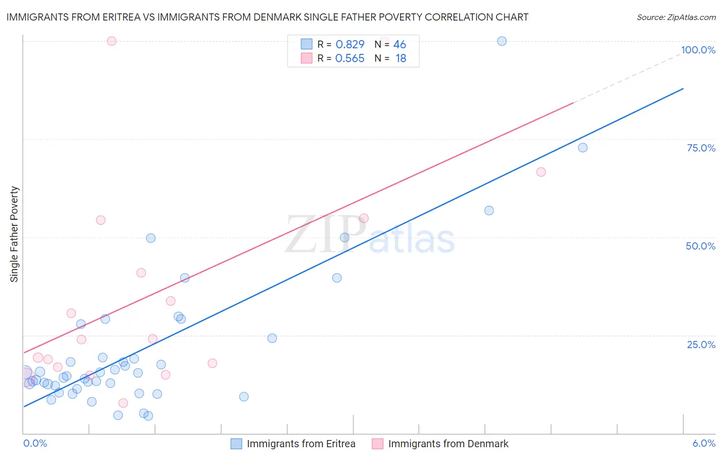 Immigrants from Eritrea vs Immigrants from Denmark Single Father Poverty