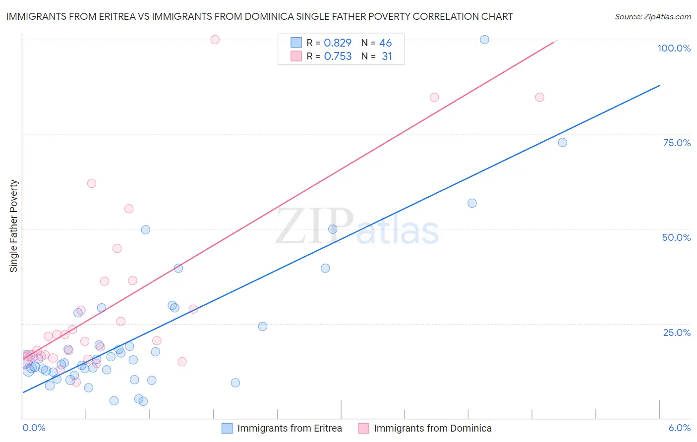 Immigrants from Eritrea vs Immigrants from Dominica Single Father Poverty