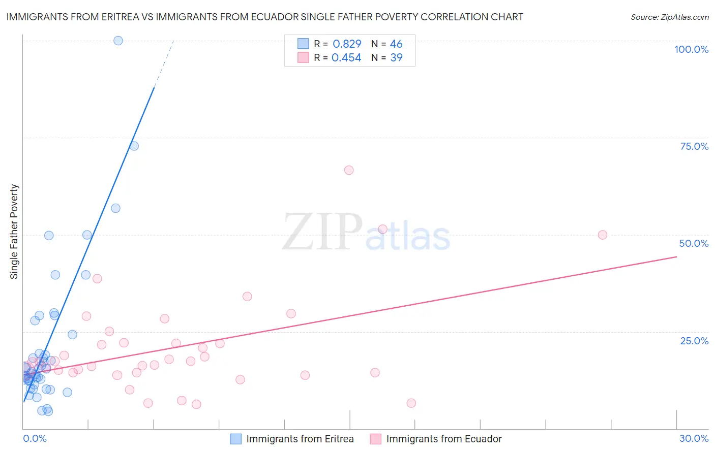 Immigrants from Eritrea vs Immigrants from Ecuador Single Father Poverty