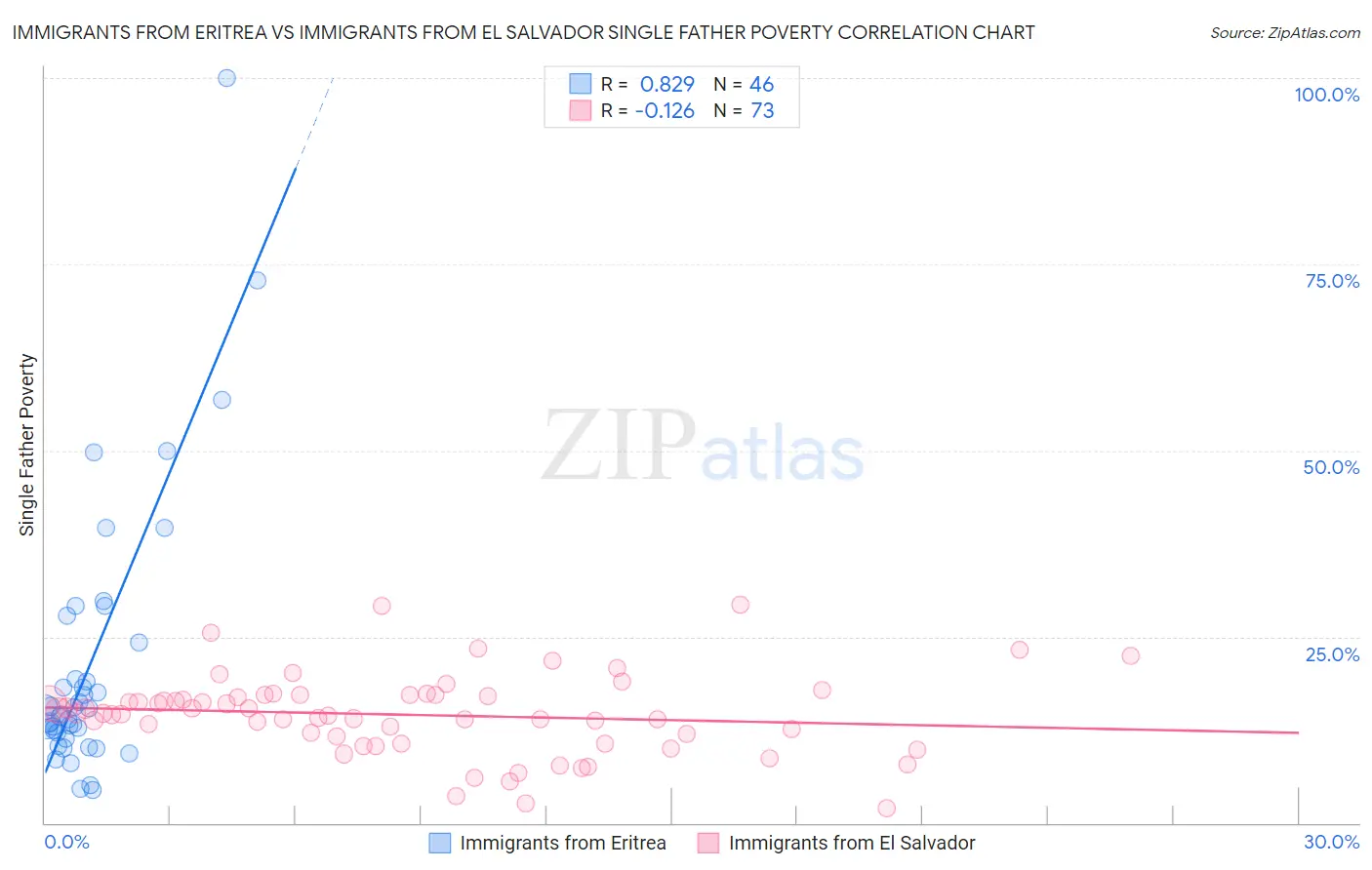Immigrants from Eritrea vs Immigrants from El Salvador Single Father Poverty