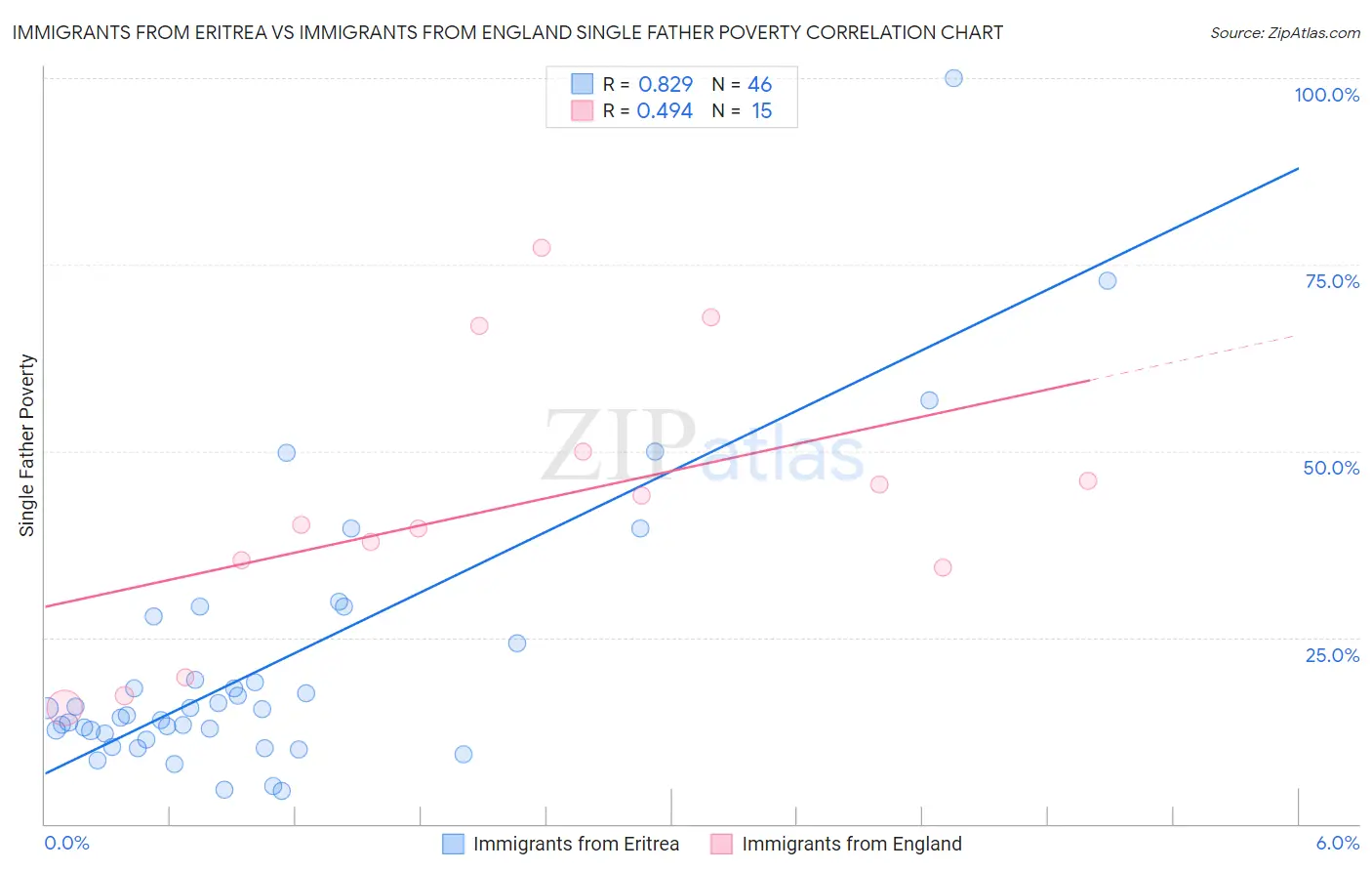 Immigrants from Eritrea vs Immigrants from England Single Father Poverty