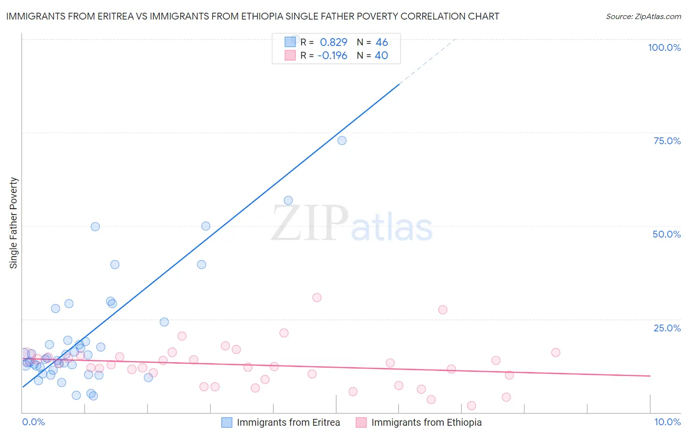 Immigrants from Eritrea vs Immigrants from Ethiopia Single Father Poverty