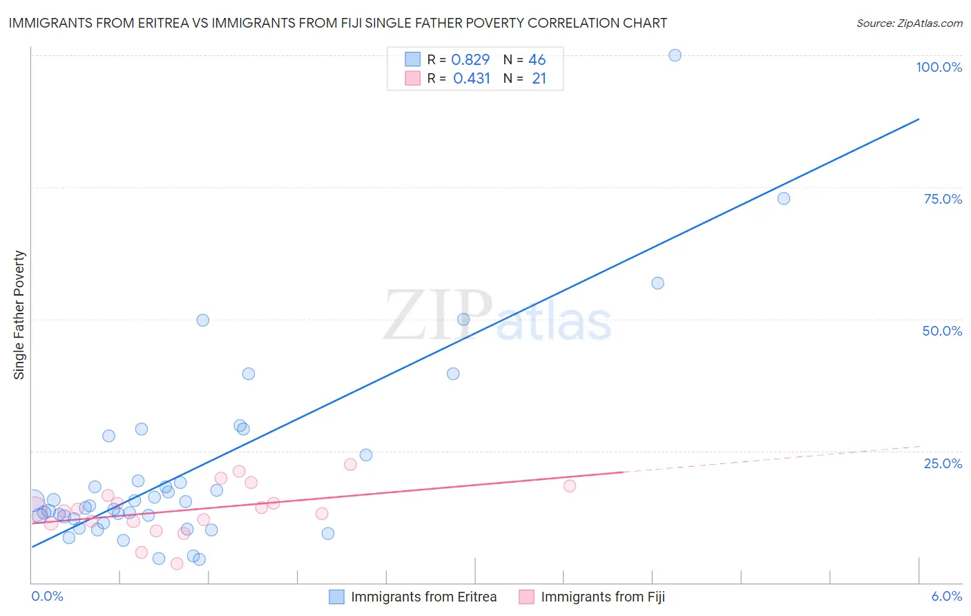 Immigrants from Eritrea vs Immigrants from Fiji Single Father Poverty