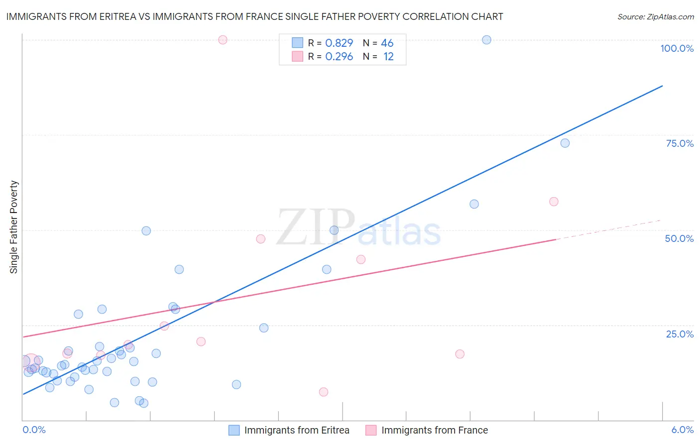 Immigrants from Eritrea vs Immigrants from France Single Father Poverty