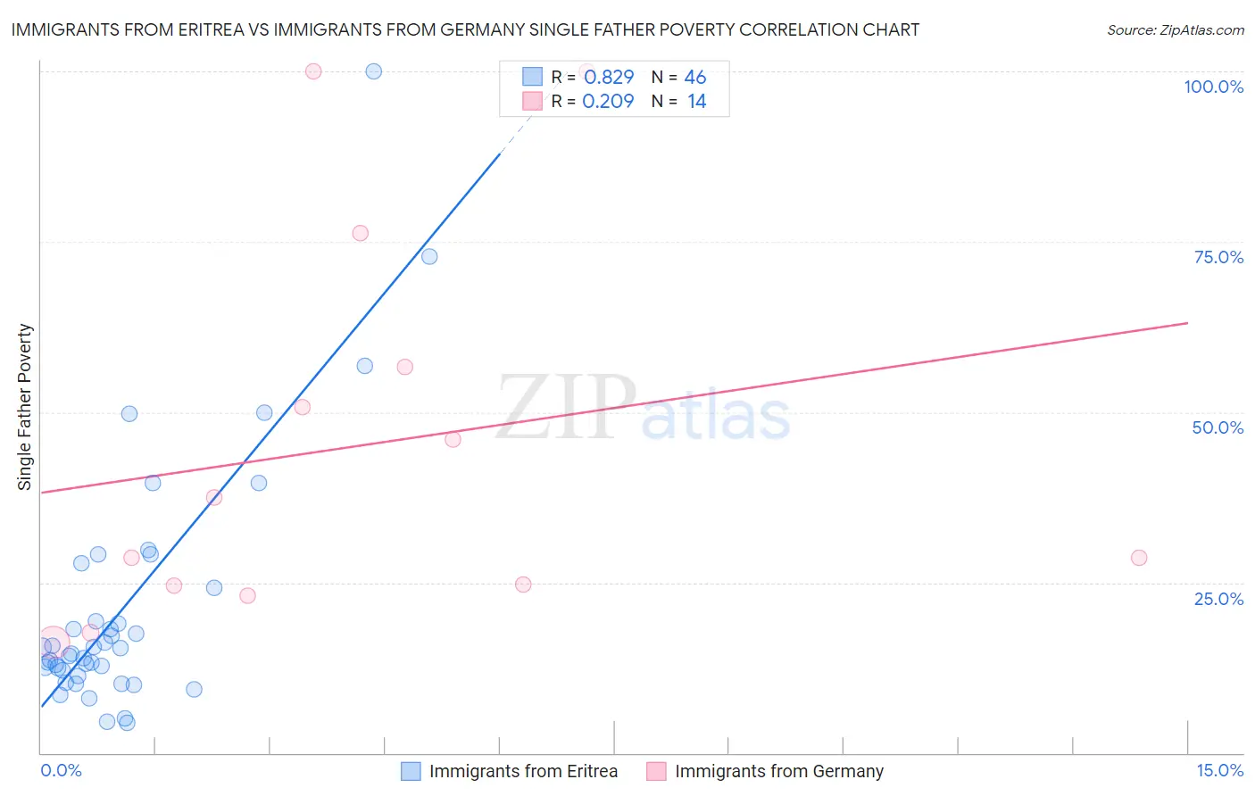 Immigrants from Eritrea vs Immigrants from Germany Single Father Poverty