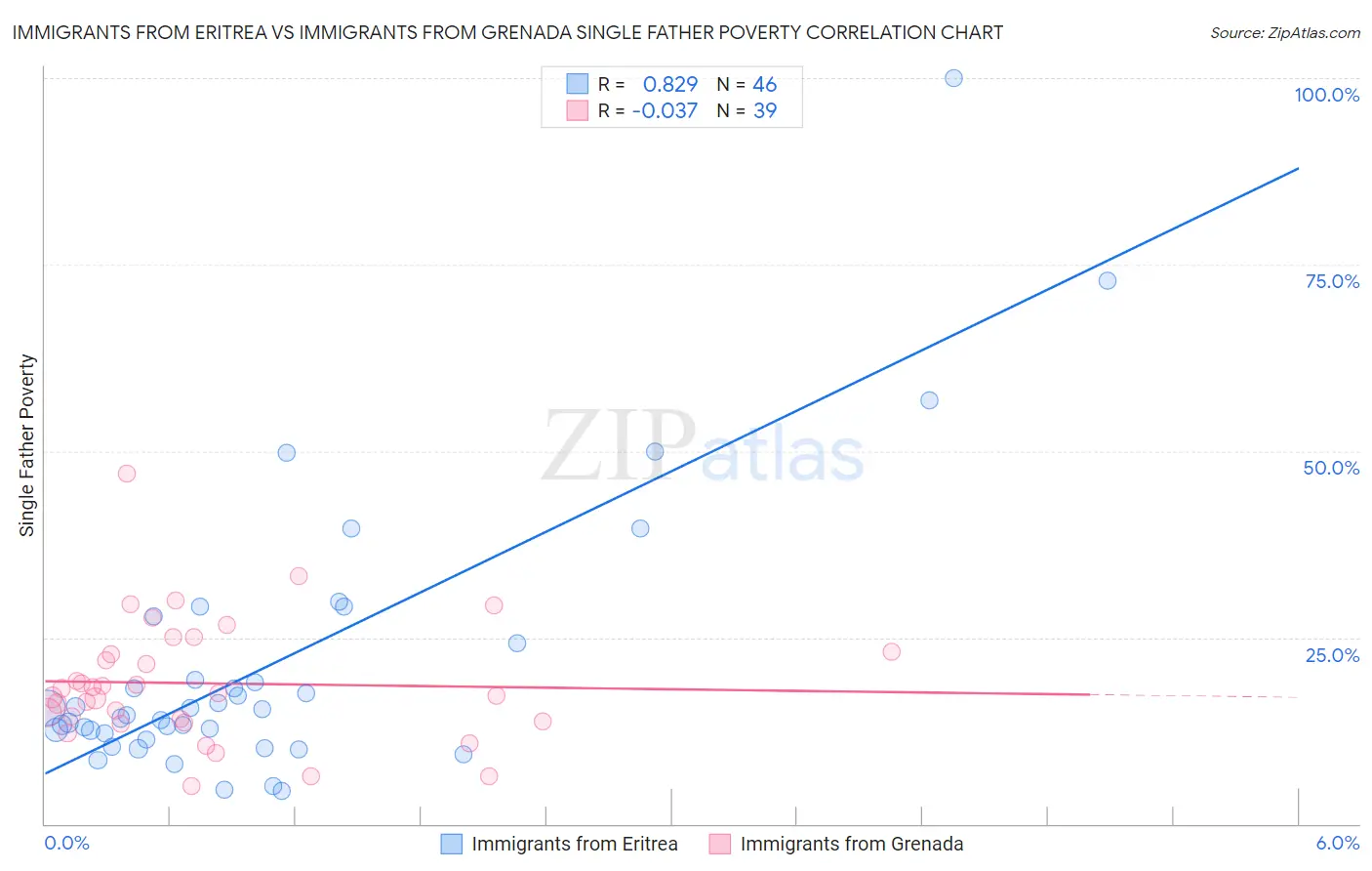 Immigrants from Eritrea vs Immigrants from Grenada Single Father Poverty