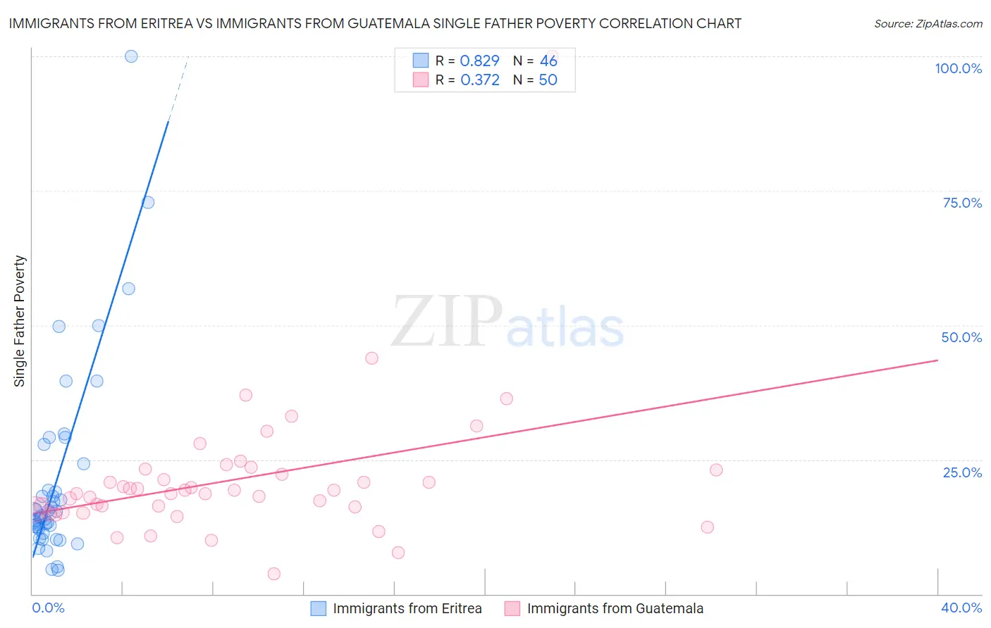 Immigrants from Eritrea vs Immigrants from Guatemala Single Father Poverty