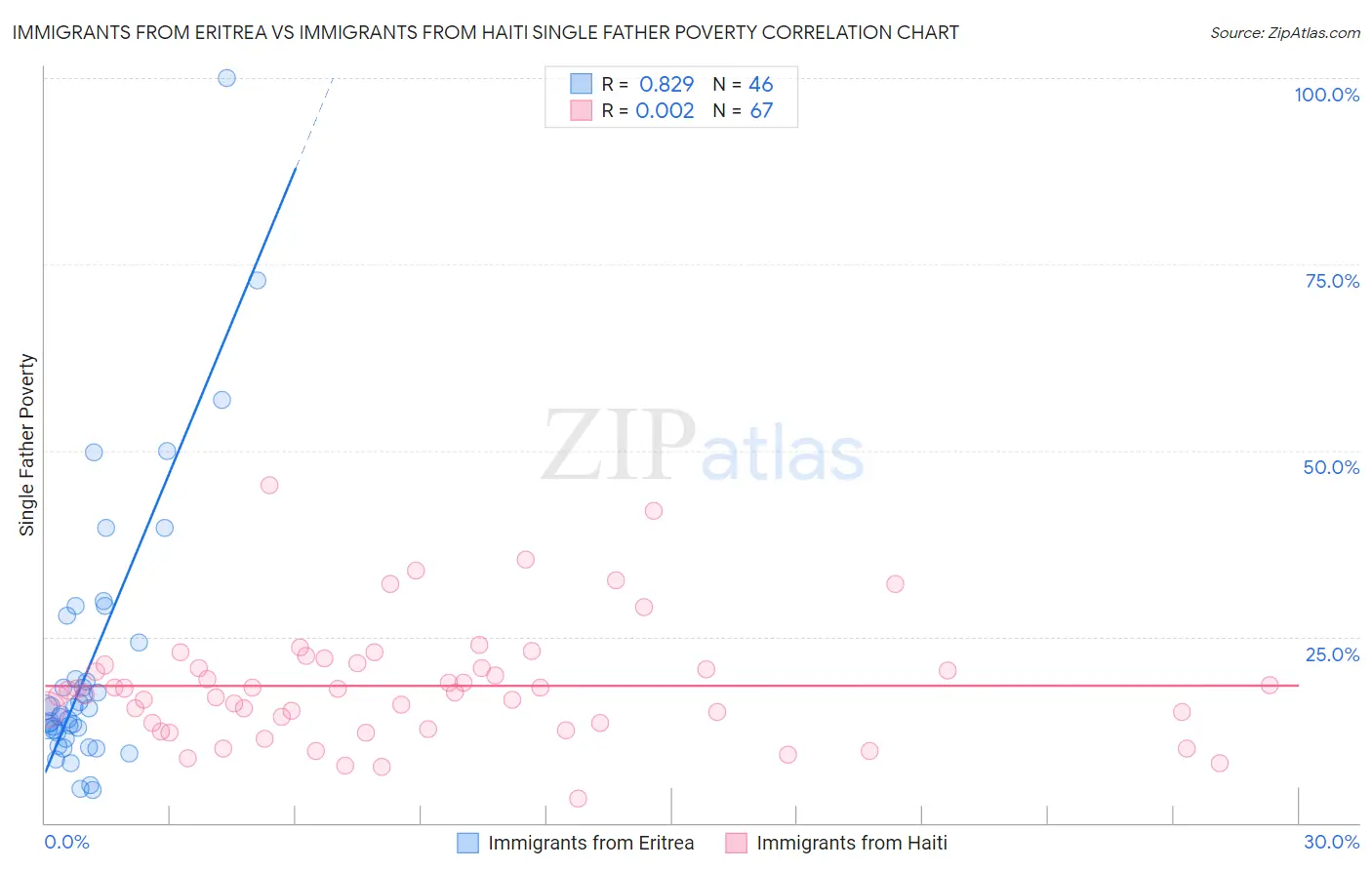Immigrants from Eritrea vs Immigrants from Haiti Single Father Poverty