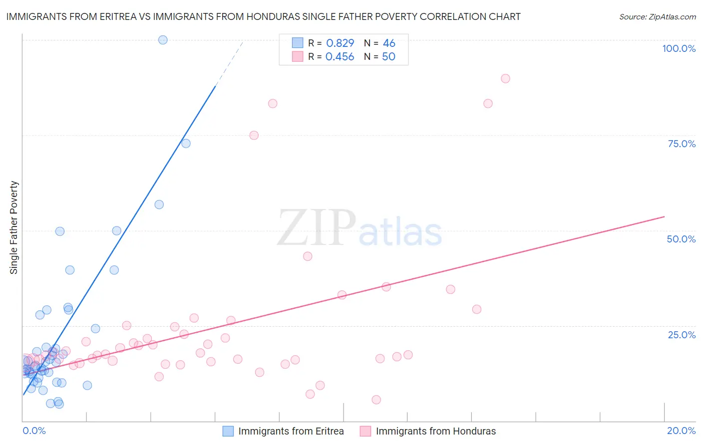 Immigrants from Eritrea vs Immigrants from Honduras Single Father Poverty