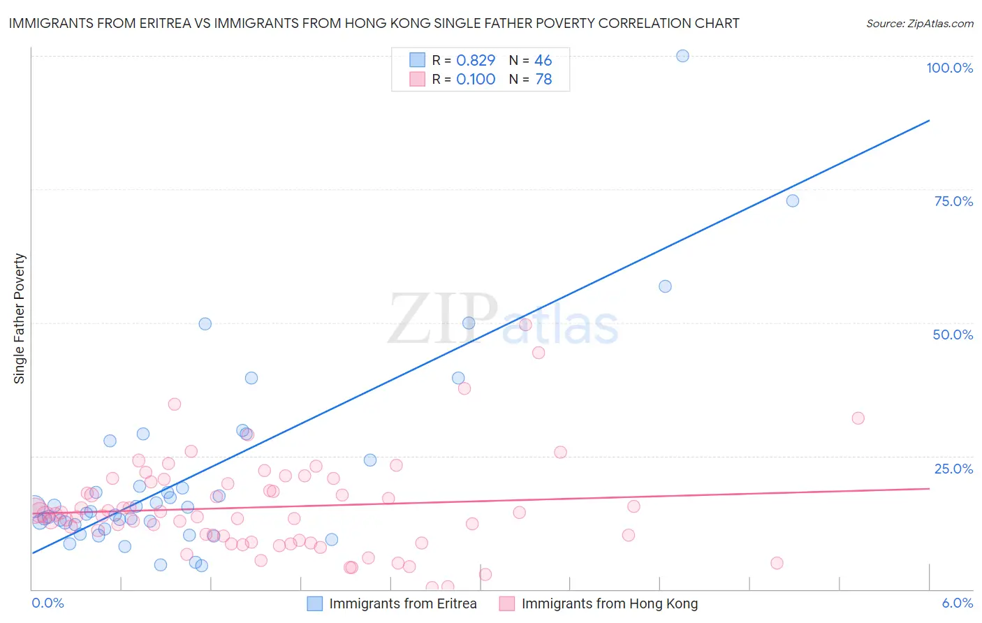 Immigrants from Eritrea vs Immigrants from Hong Kong Single Father Poverty