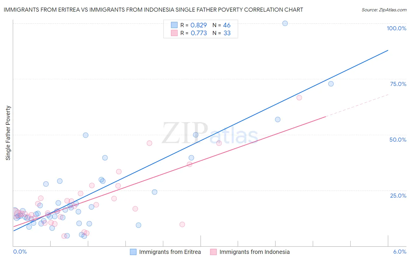 Immigrants from Eritrea vs Immigrants from Indonesia Single Father Poverty