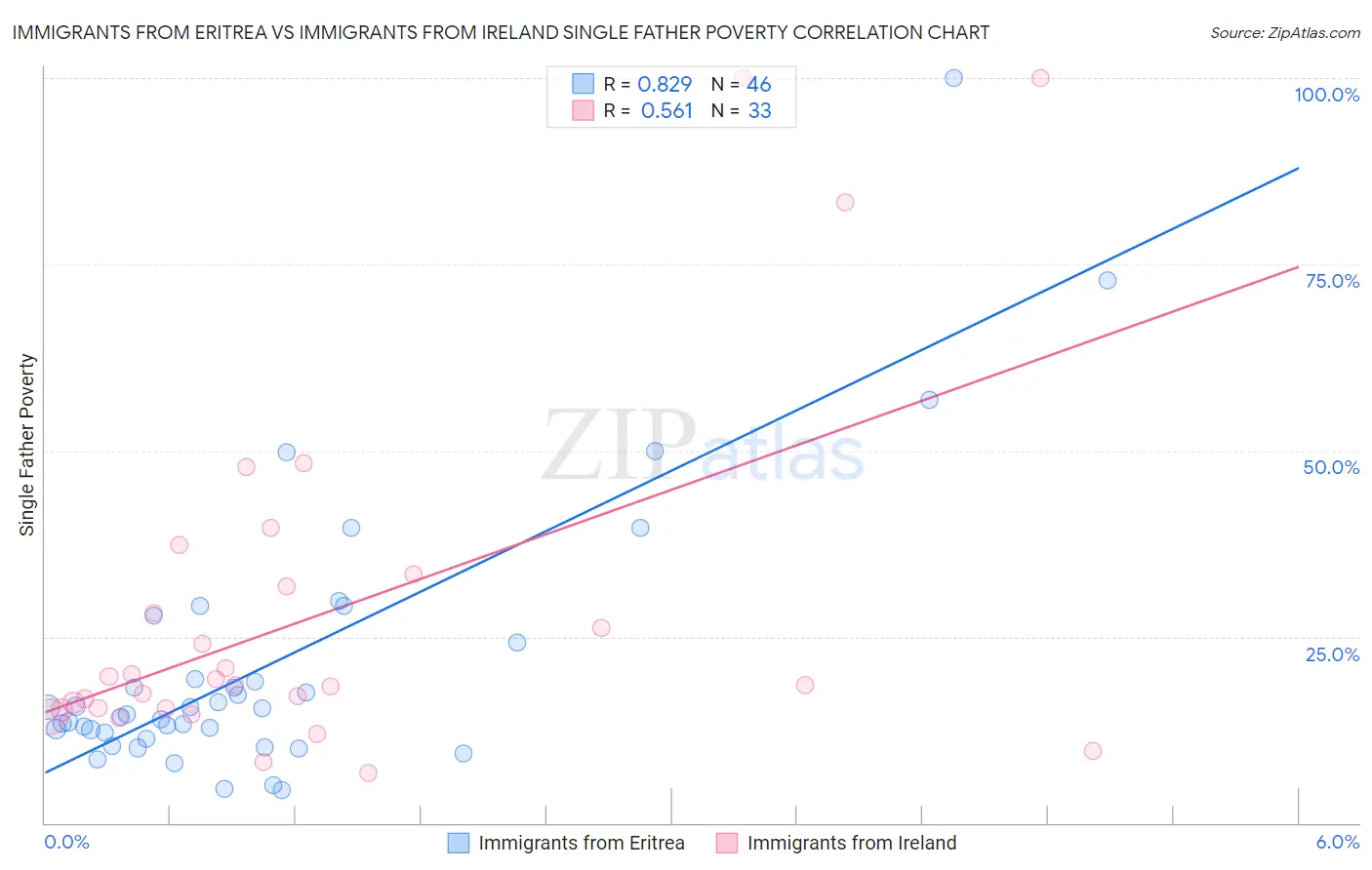 Immigrants from Eritrea vs Immigrants from Ireland Single Father Poverty