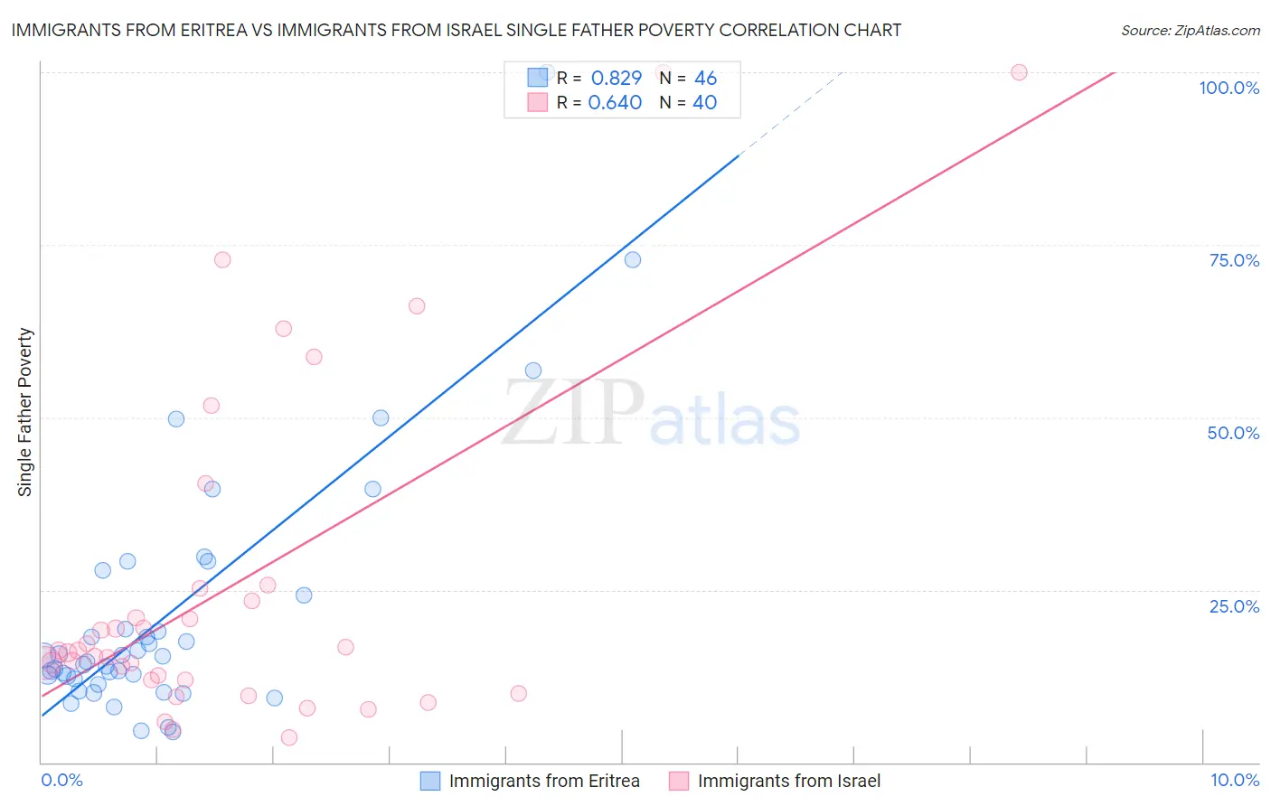Immigrants from Eritrea vs Immigrants from Israel Single Father Poverty