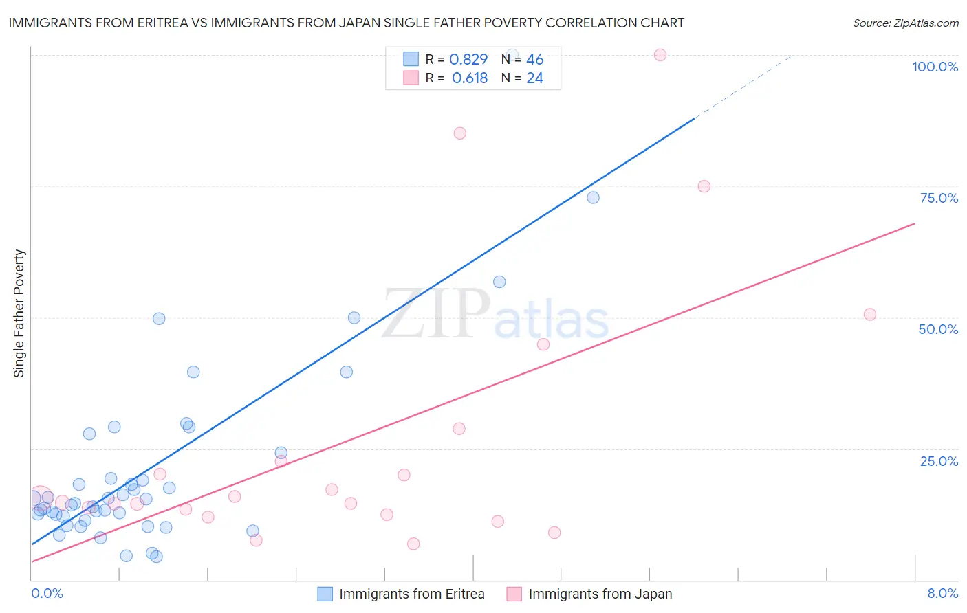 Immigrants from Eritrea vs Immigrants from Japan Single Father Poverty