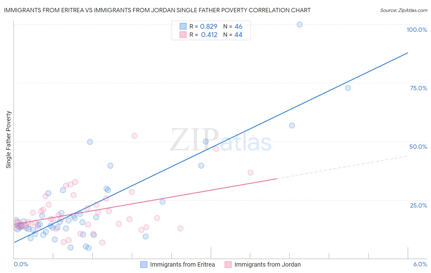 Immigrants from Eritrea vs Immigrants from Jordan Single Father Poverty