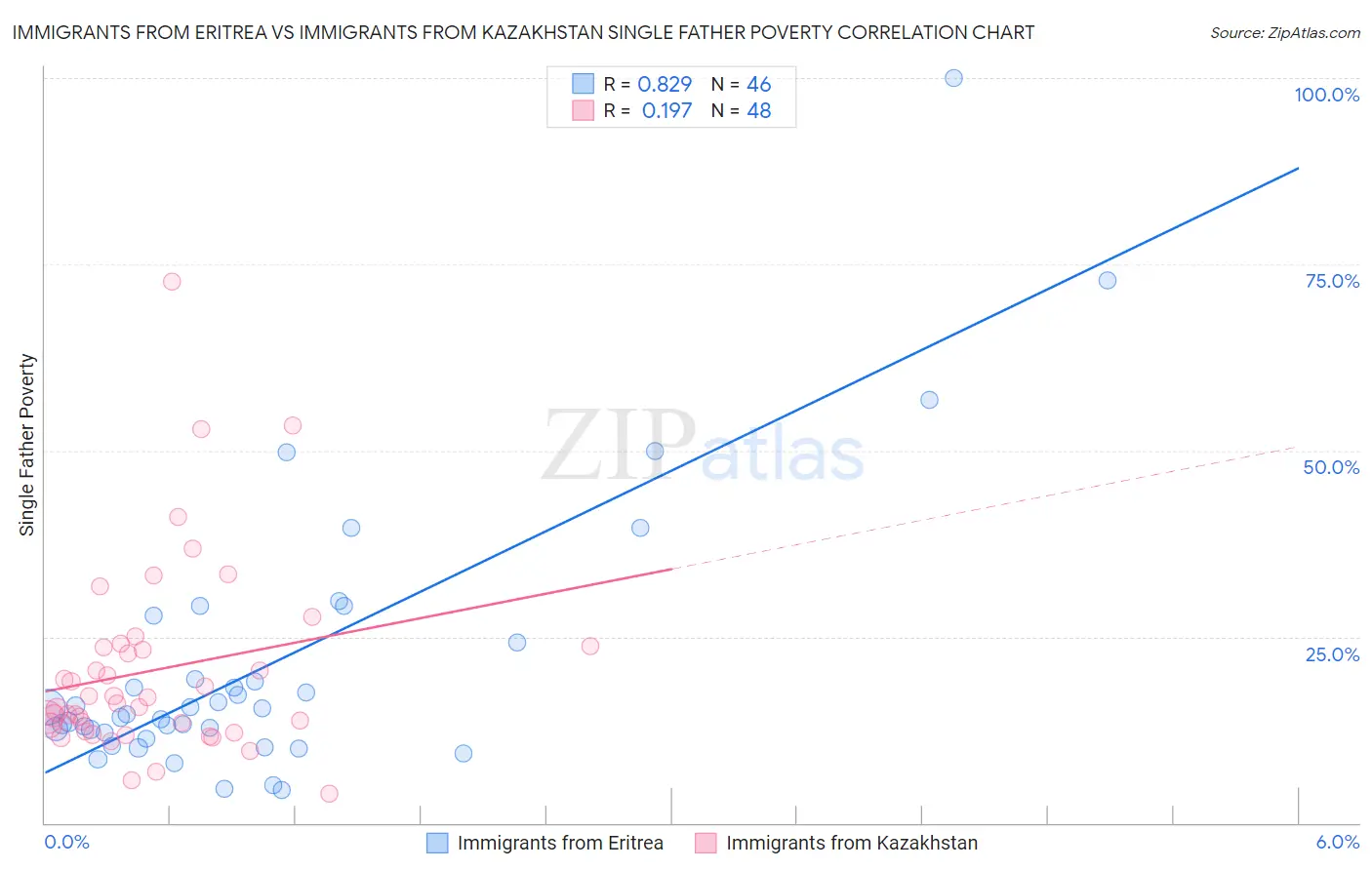 Immigrants from Eritrea vs Immigrants from Kazakhstan Single Father Poverty