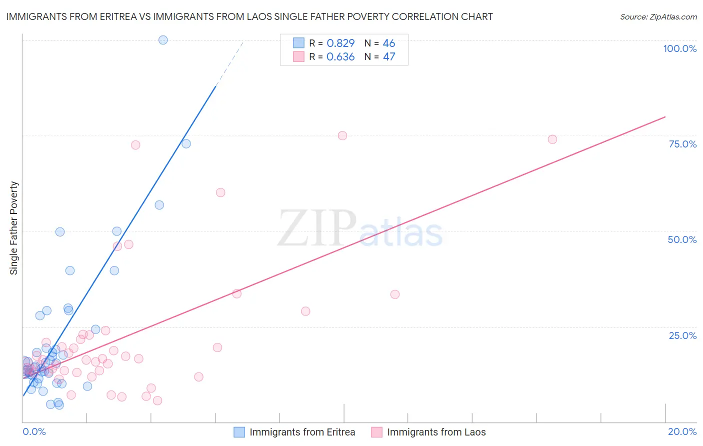 Immigrants from Eritrea vs Immigrants from Laos Single Father Poverty