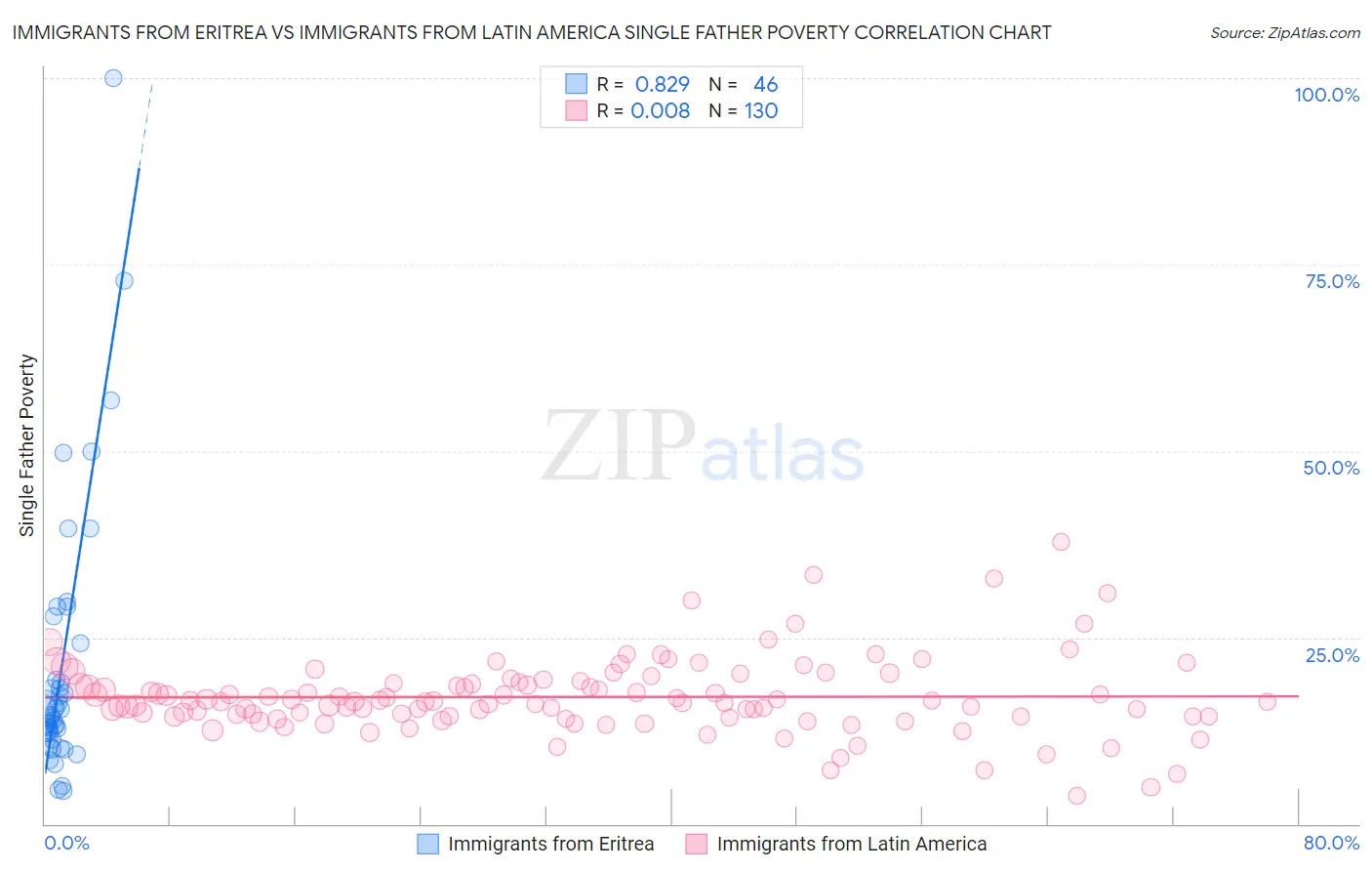 Immigrants from Eritrea vs Immigrants from Latin America Single Father Poverty