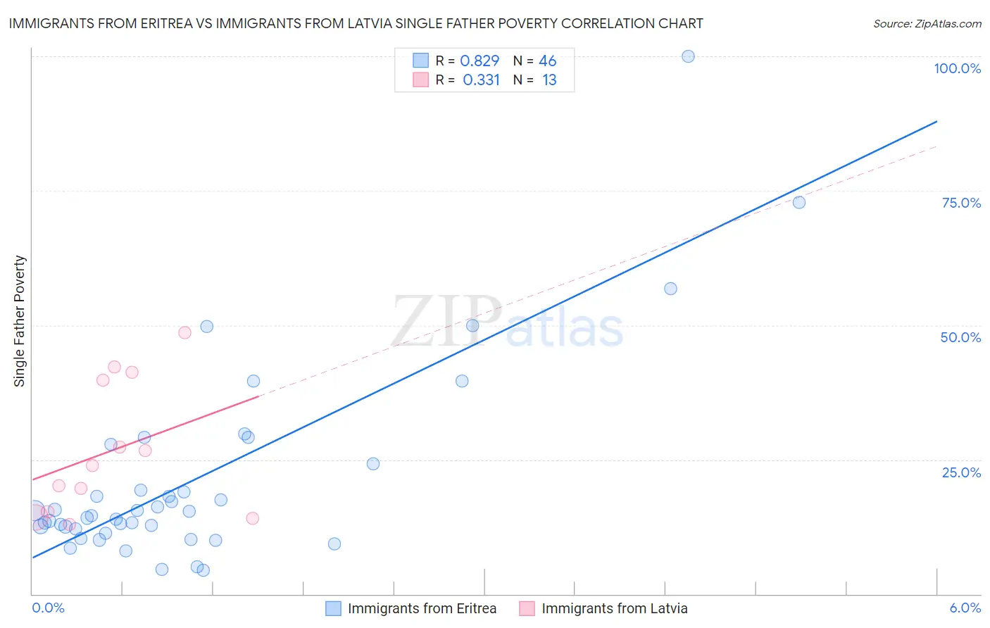 Immigrants from Eritrea vs Immigrants from Latvia Single Father Poverty